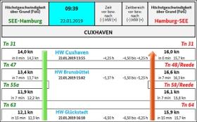 Das Bild zeigt einen Screenshot des Höchstgeschwindigkeitstools im Tideelbebereich Das Bild zeigt einen Screenshot des Höchstgeschwindigkeitstools im Tideelbebereich