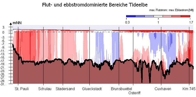 Flut- und ebbstromdominierte Bereiche Tideelbe Flut- und ebbstromdominierte Bereiche Tideelbe